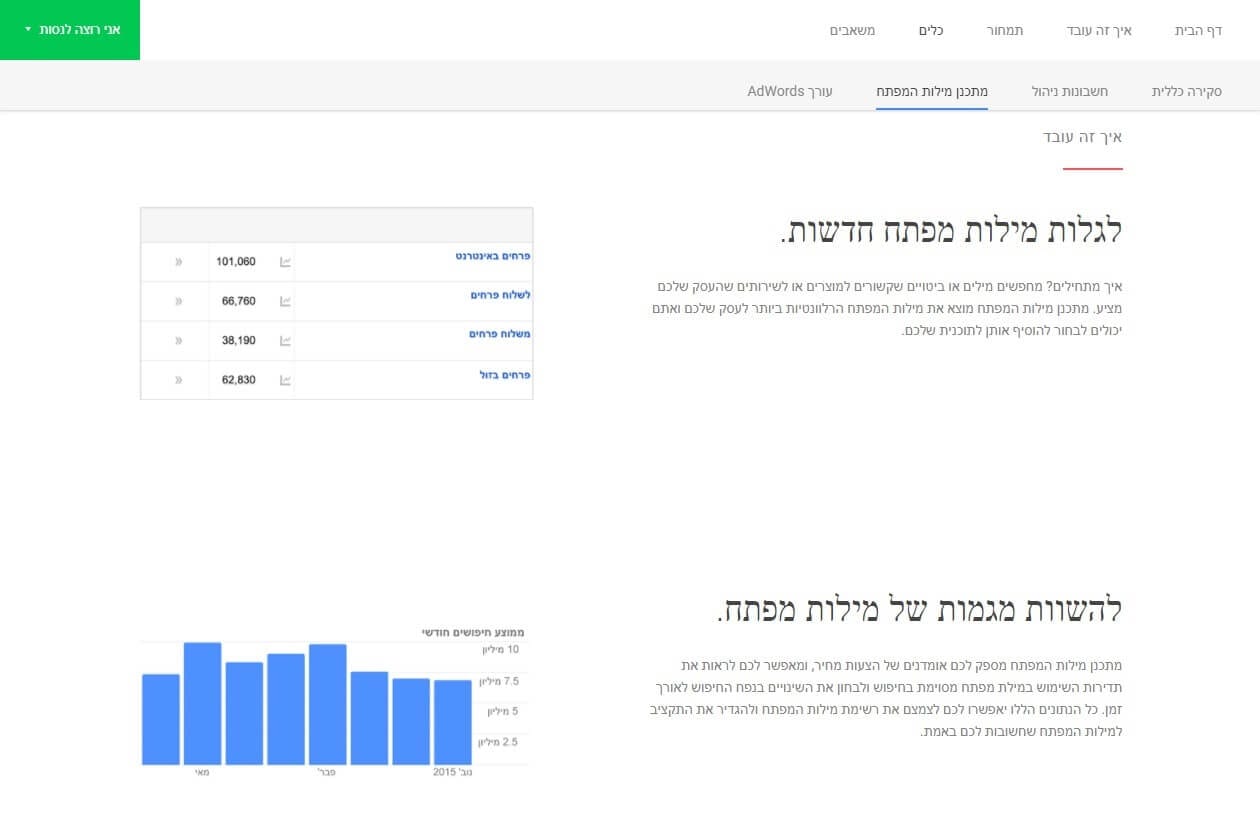 כתיבת תוכן - מילות מפתח